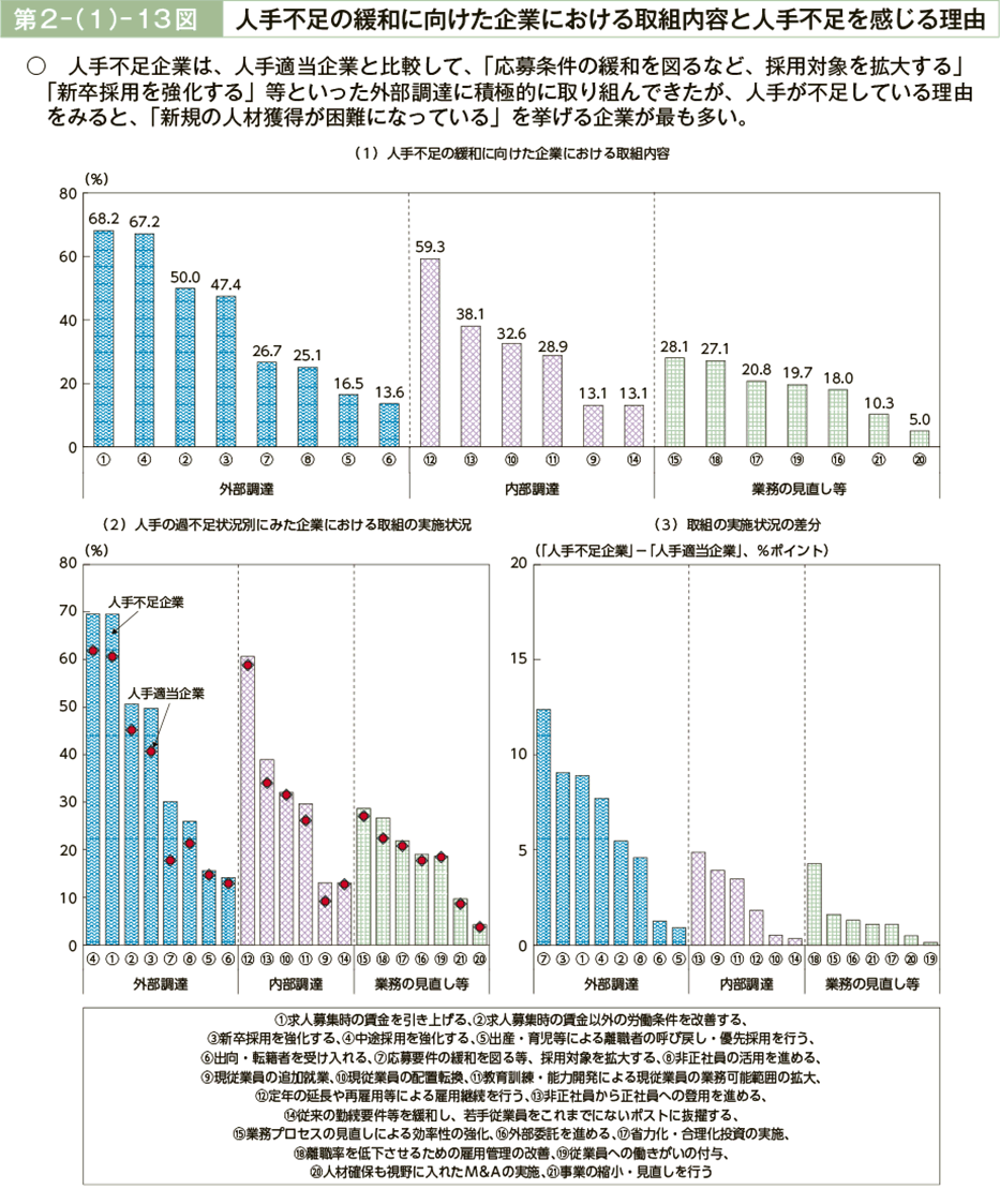 第２－（１）－13図　人手不足の緩和に向けた企業における取組内容と人手不足を感じる理由-その1