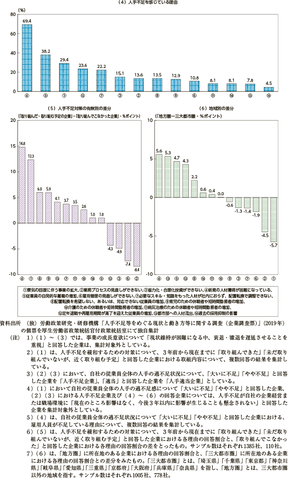 第２－（１）－13図　人手不足の緩和に向けた企業における取組内容と人手不足を感じる理由-その2