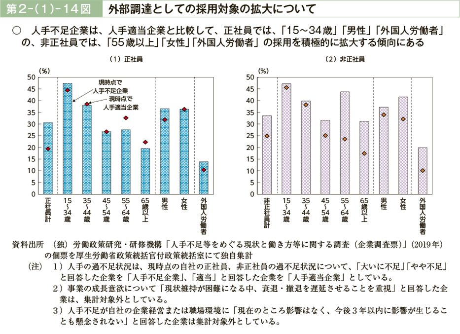 第２－（１）－14図　外部調達としての採用対象の拡大について