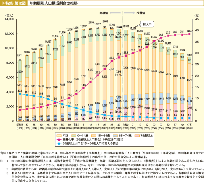 特集-第12図　年齢層別人口構成割合の推移