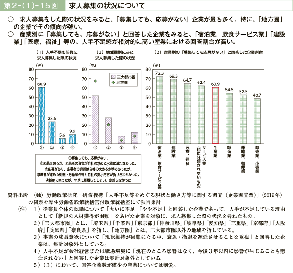 第２－（１）－15図　求人募集の状況について