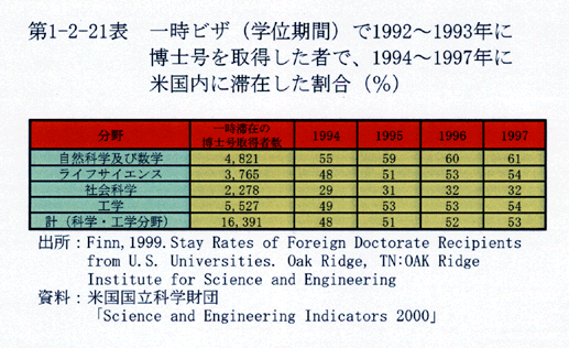 第1-2-21表 一時ビザ(学位期間)で1992～1993年に博士号を取得した者で,1994～1997年に米国内に滞在した割合(％)