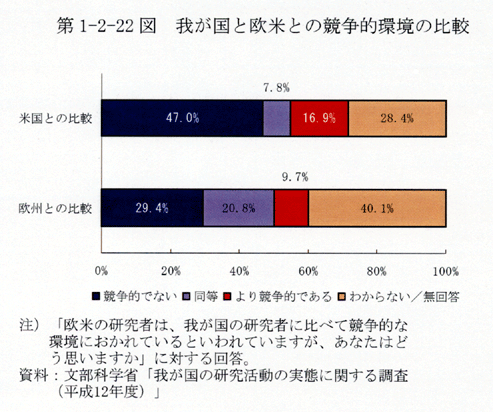 第1-2-22図 我が国と欧米との競争的環境の比較