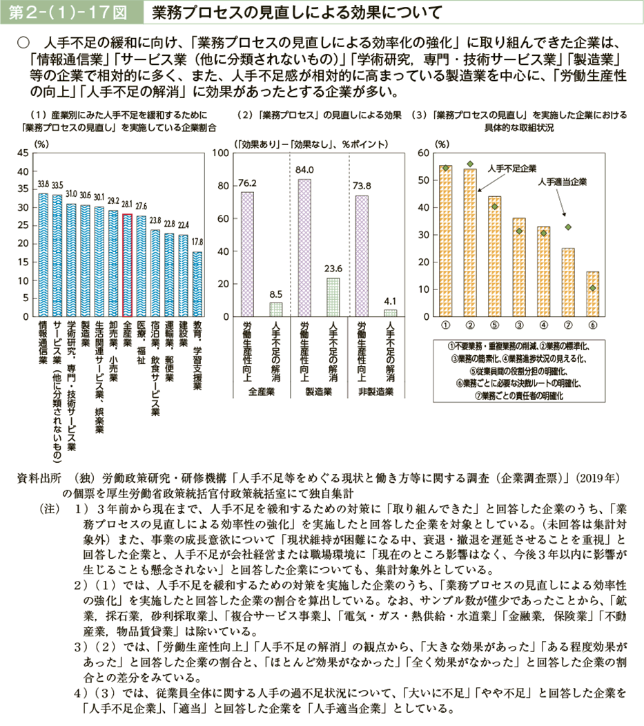 第２－（１）－17図　業務プロセスの見直しによる効果について