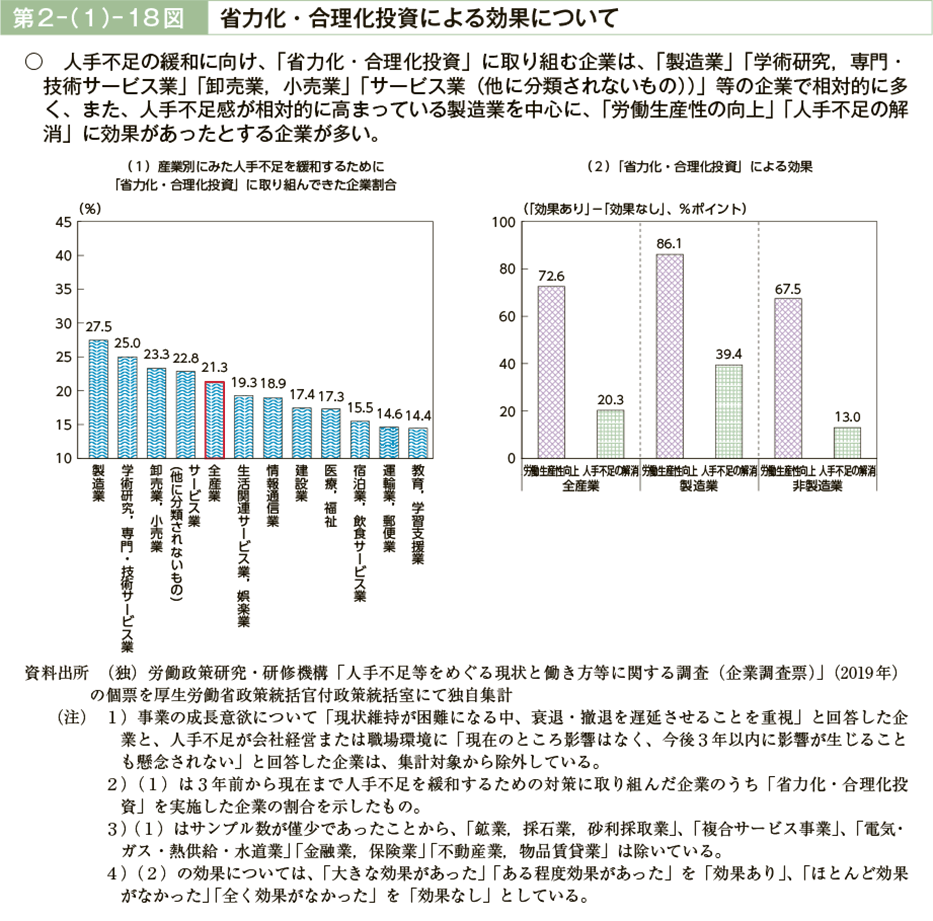 第２－（１）－18図　省力化・合理化投資による効果について