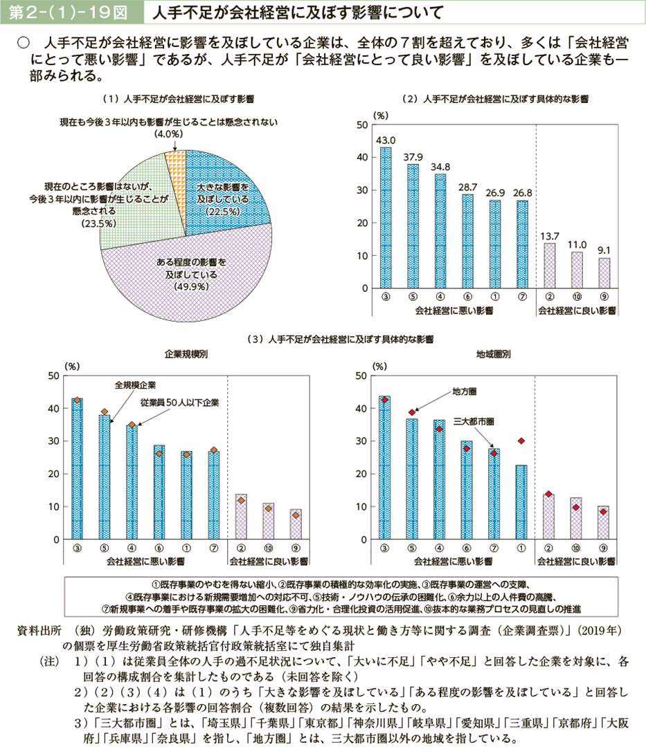 第２－（１）－19図　人手不足が会社経営に及ぼす影響について