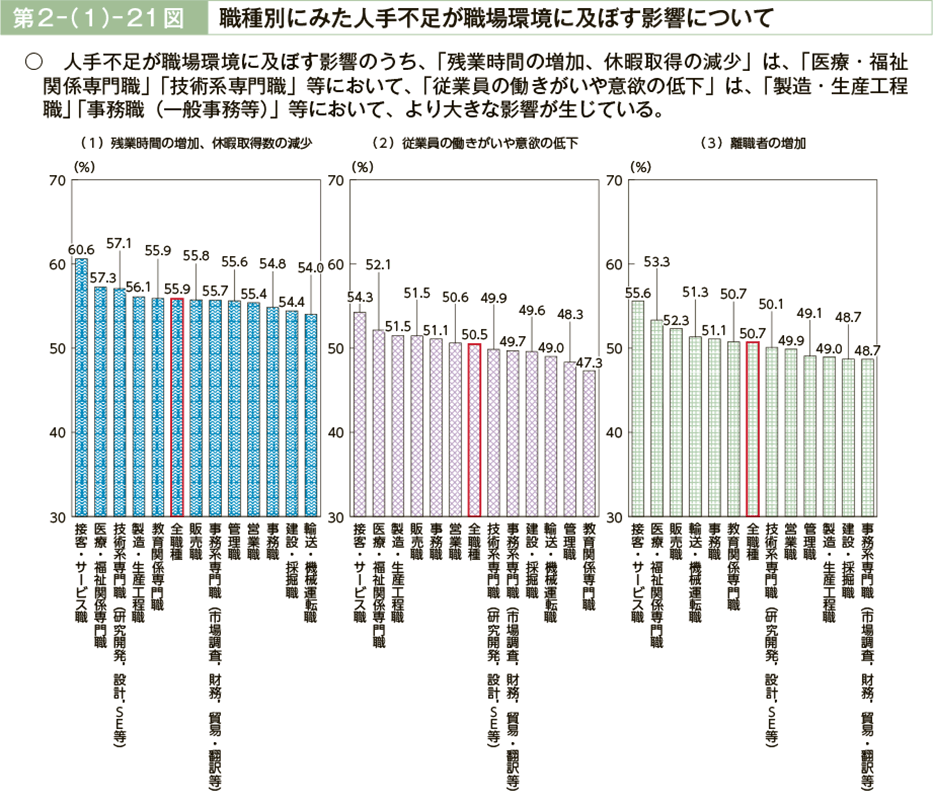 第２－（１）－21図　職種別にみた人手不足が職場環境に及ぼす影響について-その1