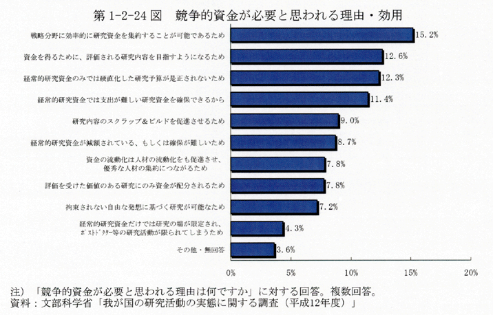 第1-2-24図 競争的資金が必要と思われる理由・効用