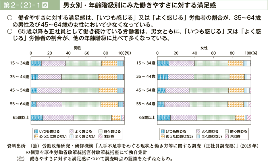 第２－（２）－１図　男女別・年齢階級別にみた働きやすさに対する満足感