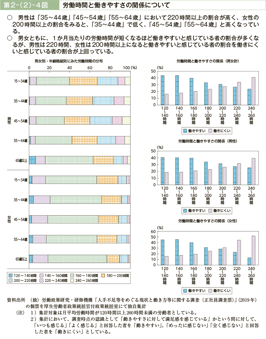 第２－（２）－４図　労働時間と働きやすさの関係について