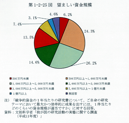 第1-2-25図 望ましい資金規模