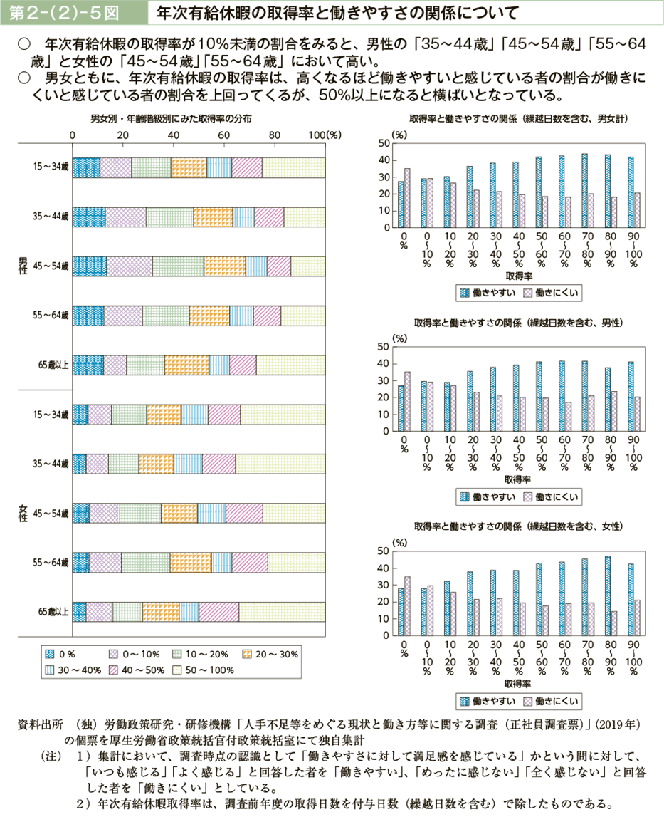 第２－（２）－５図　年次有給休暇の取得率と働きやすさの関係について