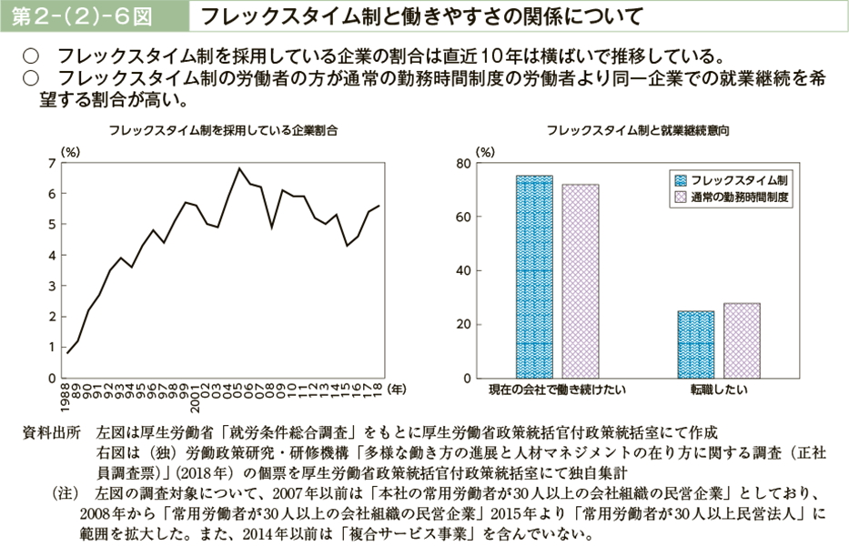 第２－（２）－６図　フレックスタイム制と働きやすさの関係について