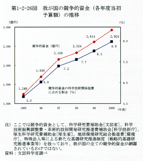 第1-2-26図 我が国の競争的資金(各年度当初予算額)の推移