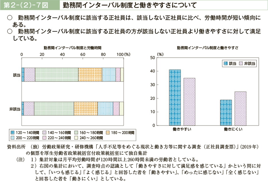 第２－（２）－７図　勤務間インターバル制度と働きやすさについて