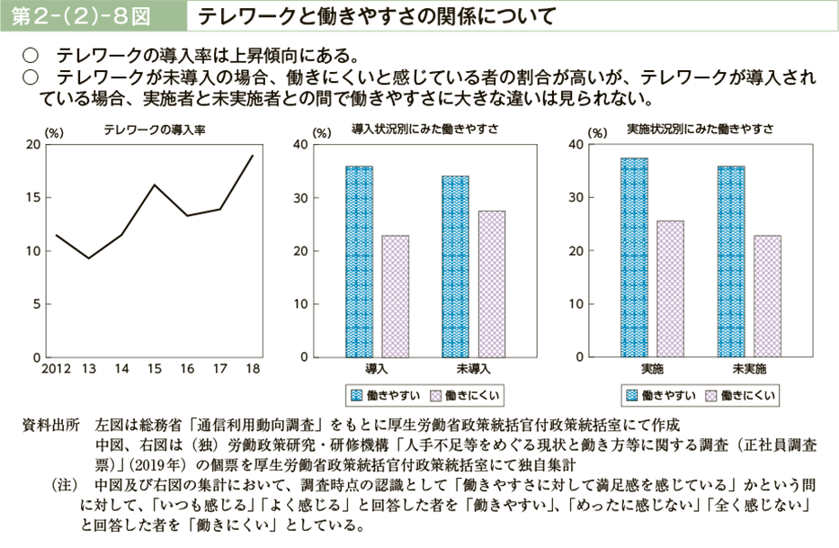 第２－（２）－８図　テレワークと働きやすさの関係について