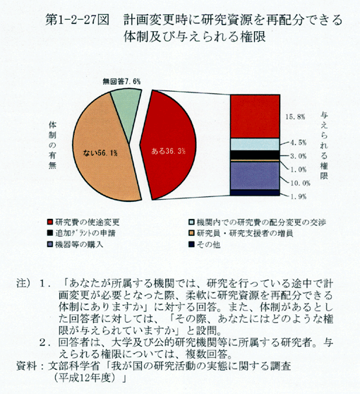 第1-2-27図 計画変更時に研究資源を再配分できる体制及び与えられる権限