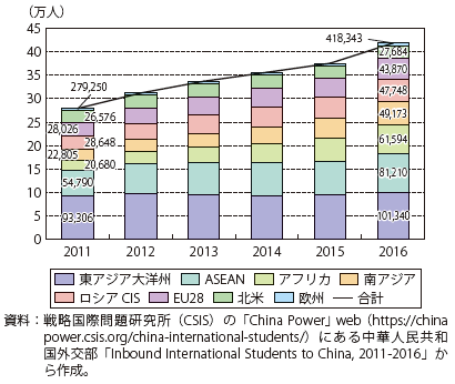 第Ⅱ-1-1-4-3図　中国の出身地域別留学生数の推移