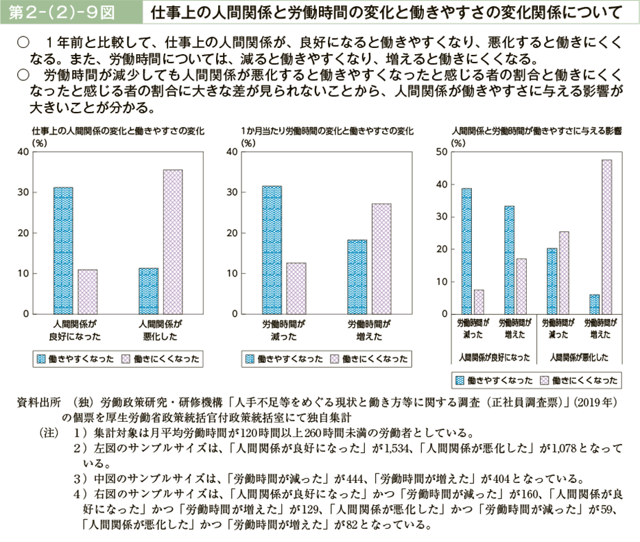 第２－（２）－９図　仕事上の人間関係と労働時間の変化と働きやすさの変化関係について