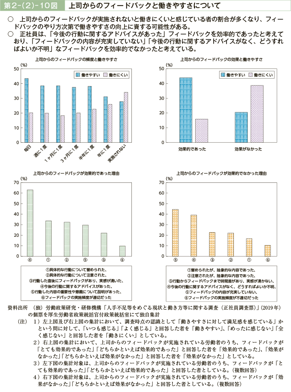 第２－（２）－10図　上司からのフィードバックと働きやすさについて