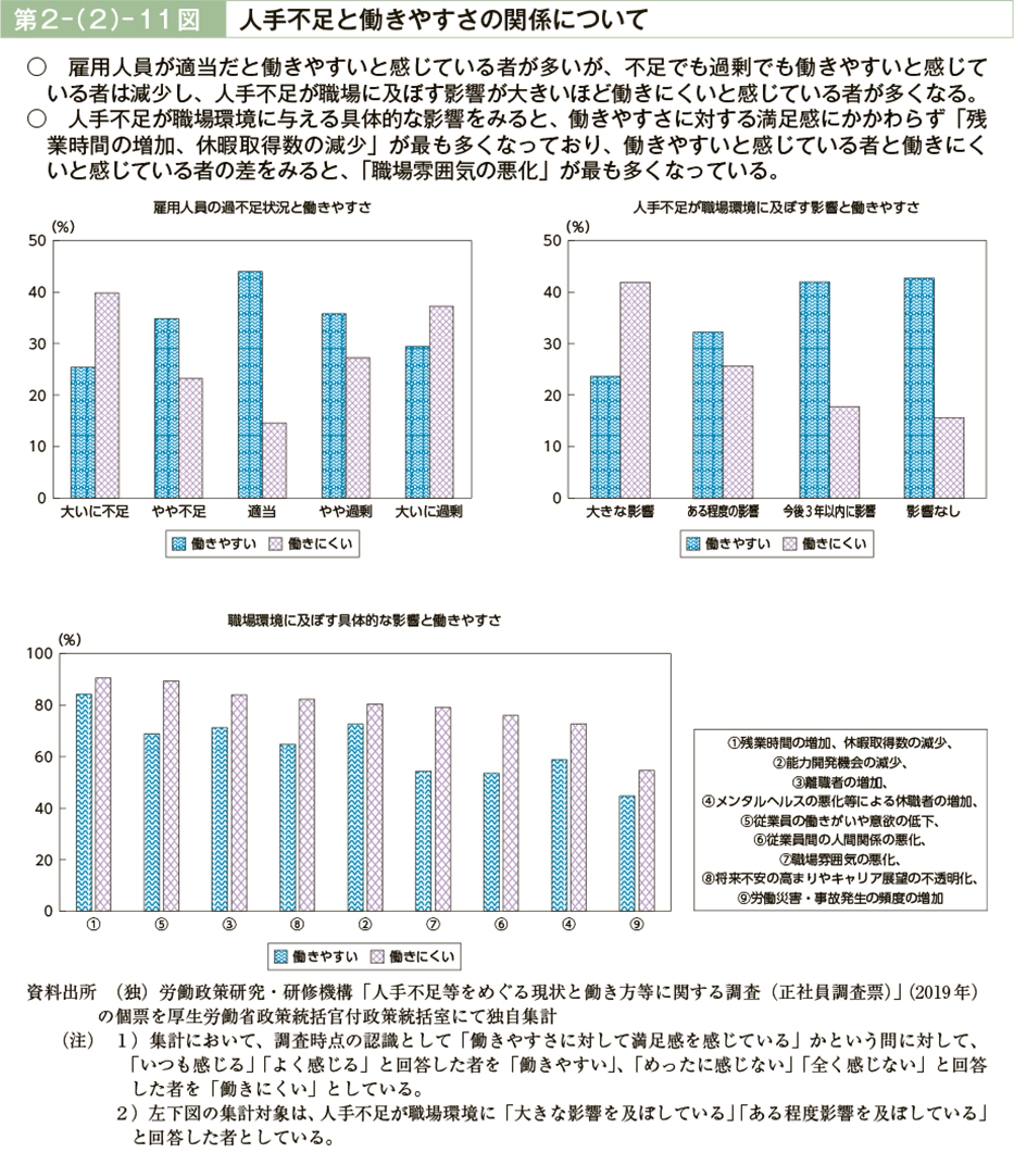 第２－（２）－11図　人手不足と働きやすさの関係について