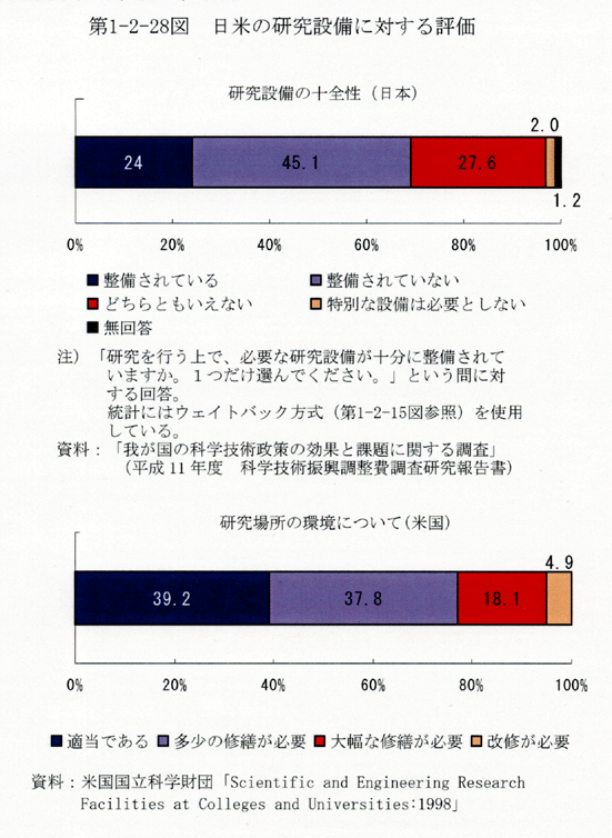 第1-2-28図 日米の研究設備に対する評価