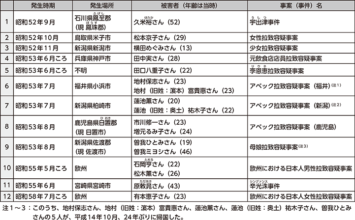 図表特2-1　日本人が被害者である拉致容疑事案（12件17人）