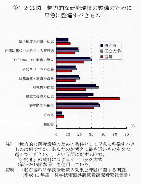 第1-2-29図 魅力的な研究環境の整備のために早急に整備すべきもの