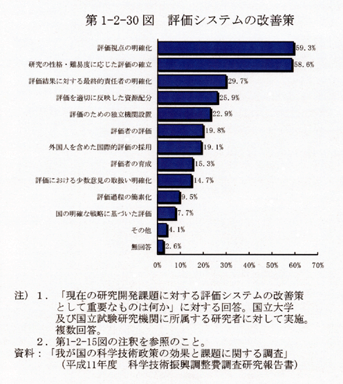 第1-2-30図 評価システムの改善策