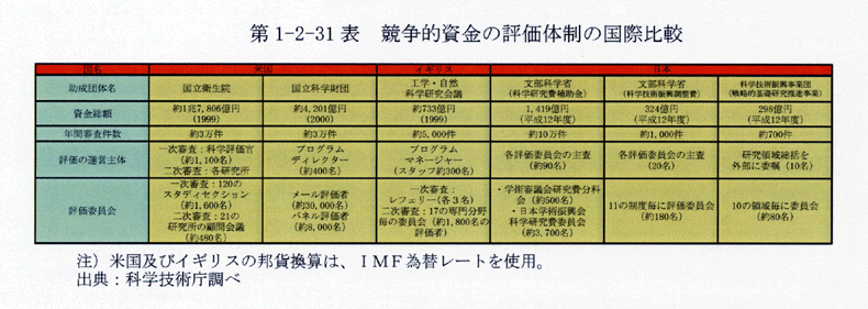 第1-2-31表 競争的資金の評価体制の国際比較