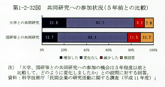 第1-2-32図 共同研究への参加状況(5年前との比較)