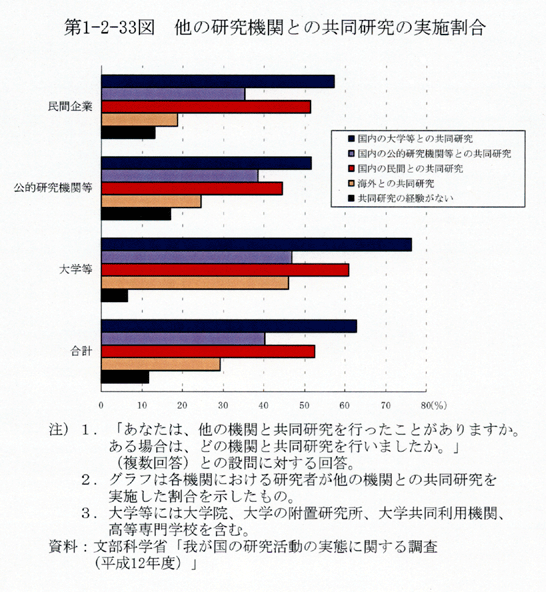 第1-2-33図 他の研究機関との共同研究の実施割合