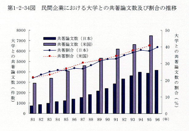 第1-2-34図 民間企業における大学との共著論文数及び割合の推移