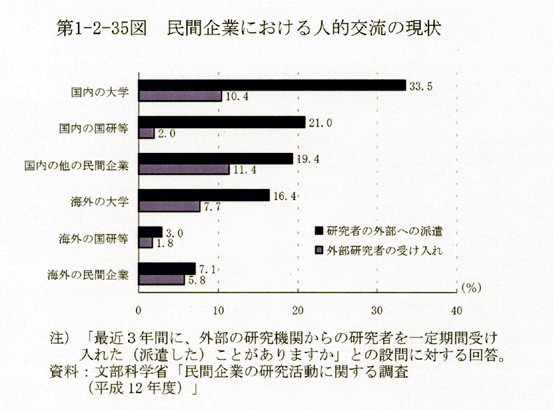 第1-2-35図 民間企業における人的交流の現状