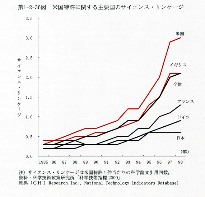 第1-2-36図 米国特許に関する主要国のサイエンス・リンケージ