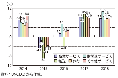 第Ⅰ-1-1-12図　世界の項目別サービス貿易の伸び率の推移（輸出額ベース）