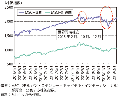 第Ⅰ-2-1-1図　世界の株価の推移