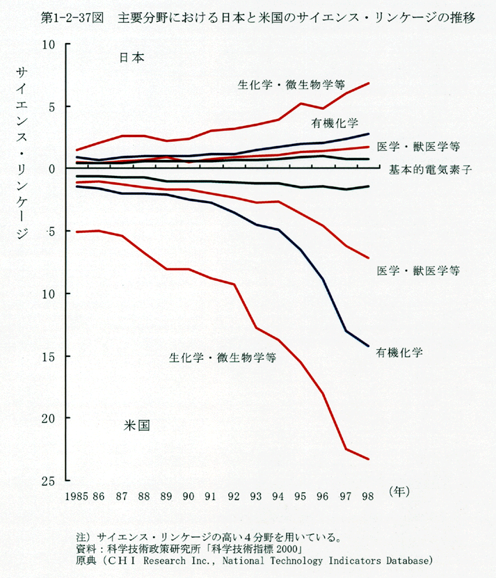 第1-2-37図 主要分野における日本と米国のサイエンス・リンケージの推移