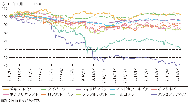 第Ⅰ-2-1-4図　主要新興国通貨の為替レートの比較と推移