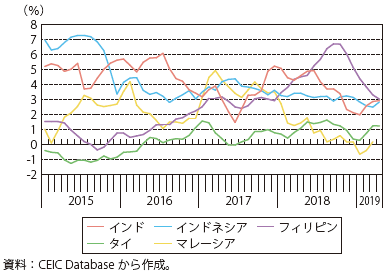 第Ⅰ-2-1-7図　インフレ率（新興国アジア）