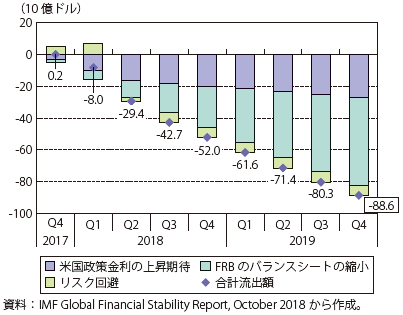 第Ⅰ-2-1-10図　IMFの新興国からの資本流出額の試算①（2018年10月公表）