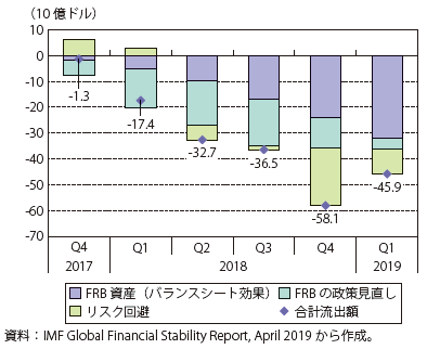 第Ⅰ-2-1-11図　IMFの新興国からの資本流出額の試算②（2019年4月公表）