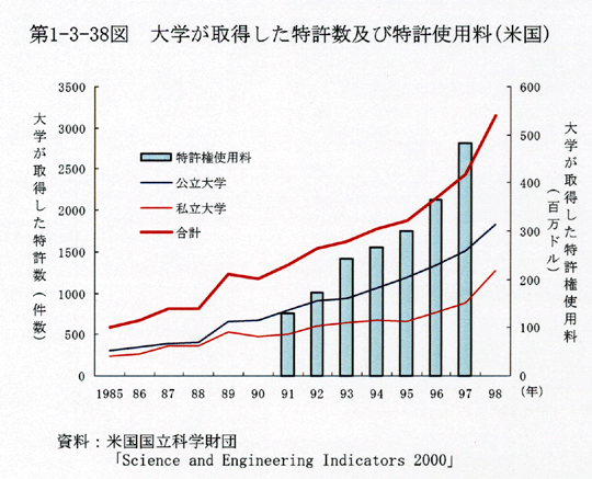 第1-2-38図 大学が取得した特許数及び特許使用料(米国)