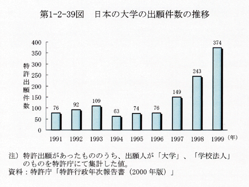 第1-2-39図 日本の大学の出願件数の推移