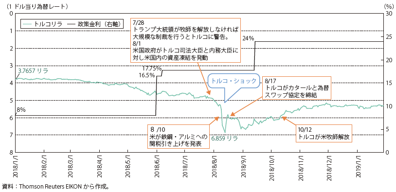 第Ⅰ-2-1-27図　トルコリラと政策金利の推移（2018年1月以降）