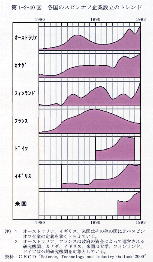 第1-2-40図 各国のスピンオフ企業設立のトレンド