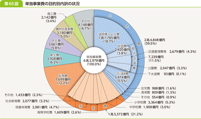 第６５図　単独事業費の目的別内訳の状況