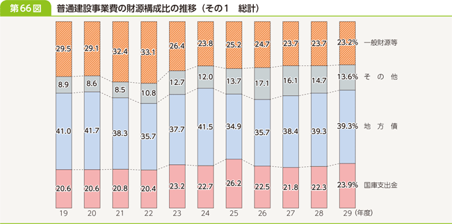 第６６図　普通建設事業費の財源構成比の推移（その１　総計）