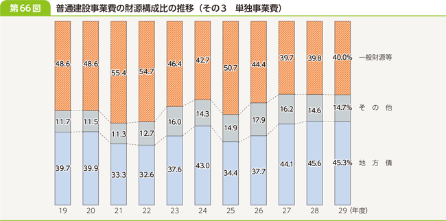 第６６図　普通建設事業費の財源構成比の推移（その３　単独事業費）