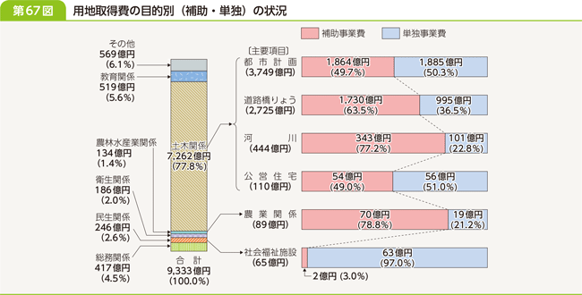 第６７図　用地取得費の目的別（補助・単独）の状況